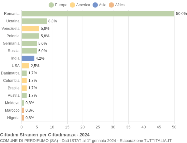 Grafico cittadinanza stranieri - Perdifumo 2024