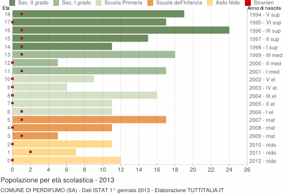 Grafico Popolazione in età scolastica - Perdifumo 2013