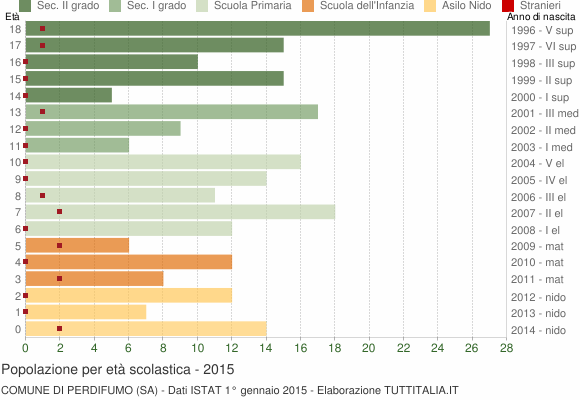 Grafico Popolazione in età scolastica - Perdifumo 2015