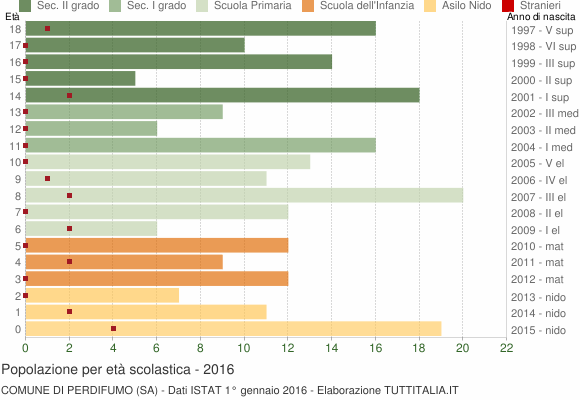 Grafico Popolazione in età scolastica - Perdifumo 2016