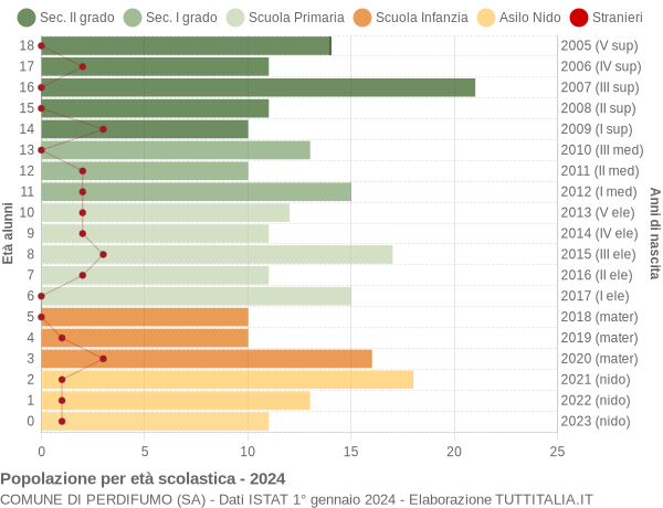 Grafico Popolazione in età scolastica - Perdifumo 2024