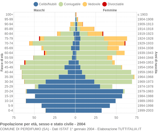 Grafico Popolazione per età, sesso e stato civile Comune di Perdifumo (SA)