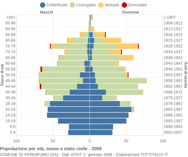 Grafico Popolazione per età, sesso e stato civile Comune di Perdifumo (SA)