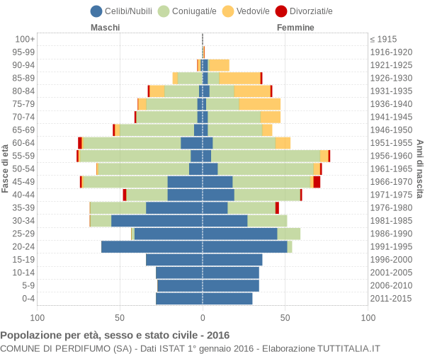 Grafico Popolazione per età, sesso e stato civile Comune di Perdifumo (SA)