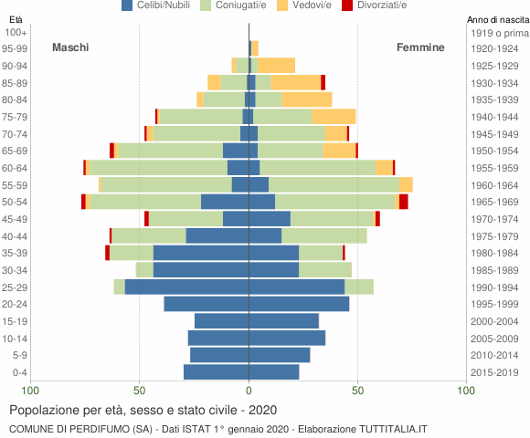 Grafico Popolazione per età, sesso e stato civile Comune di Perdifumo (SA)