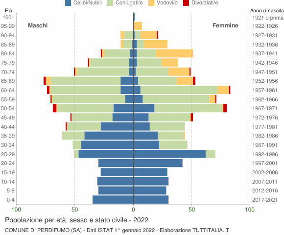 Grafico Popolazione per età, sesso e stato civile Comune di Perdifumo (SA)
