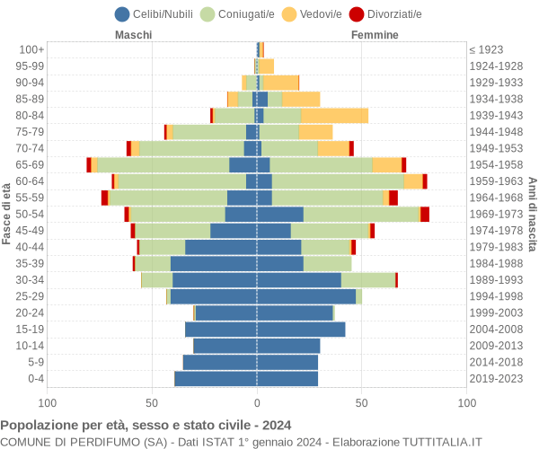 Grafico Popolazione per età, sesso e stato civile Comune di Perdifumo (SA)