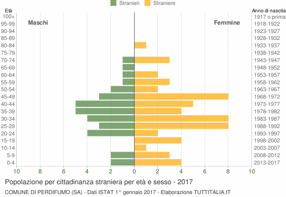 Grafico cittadini stranieri - Perdifumo 2017