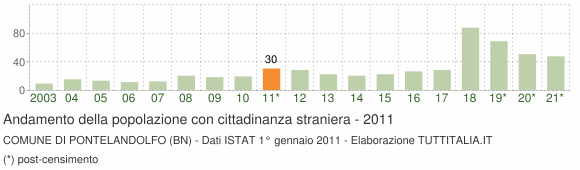 Grafico andamento popolazione stranieri Comune di Pontelandolfo (BN)