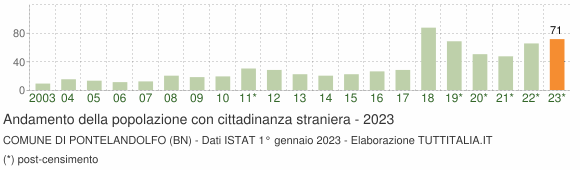 Grafico andamento popolazione stranieri Comune di Pontelandolfo (BN)