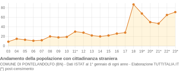 Andamento popolazione stranieri Comune di Pontelandolfo (BN)