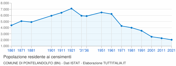 Grafico andamento storico popolazione Comune di Pontelandolfo (BN)