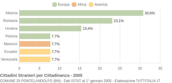 Grafico cittadinanza stranieri - Pontelandolfo 2005