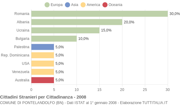 Grafico cittadinanza stranieri - Pontelandolfo 2008