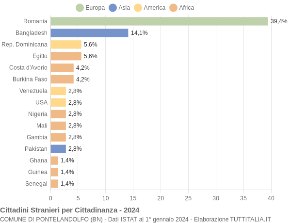 Grafico cittadinanza stranieri - Pontelandolfo 2024