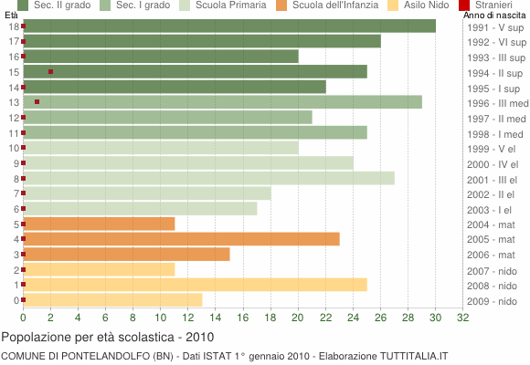 Grafico Popolazione in età scolastica - Pontelandolfo 2010