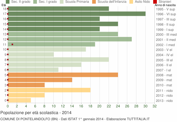 Grafico Popolazione in età scolastica - Pontelandolfo 2014