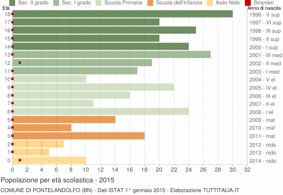 Grafico Popolazione in età scolastica - Pontelandolfo 2015