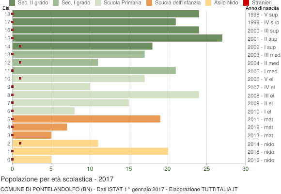 Grafico Popolazione in età scolastica - Pontelandolfo 2017