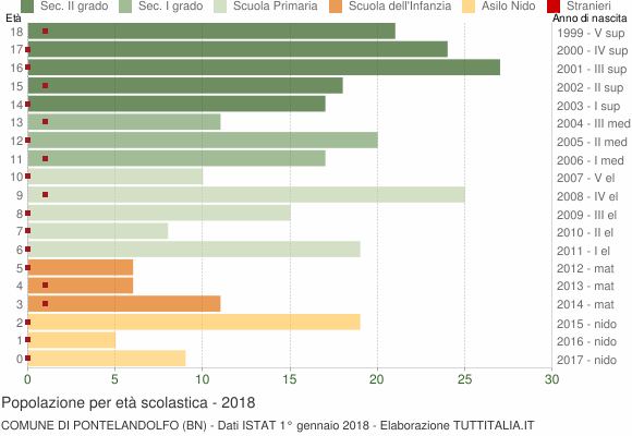 Grafico Popolazione in età scolastica - Pontelandolfo 2018