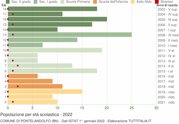 Grafico Popolazione in età scolastica - Pontelandolfo 2022