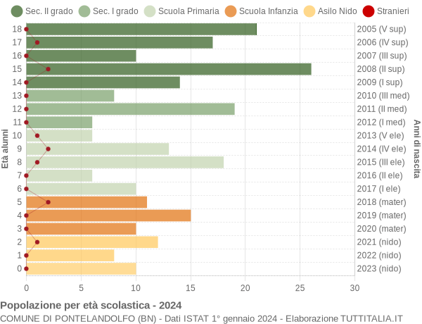 Grafico Popolazione in età scolastica - Pontelandolfo 2024