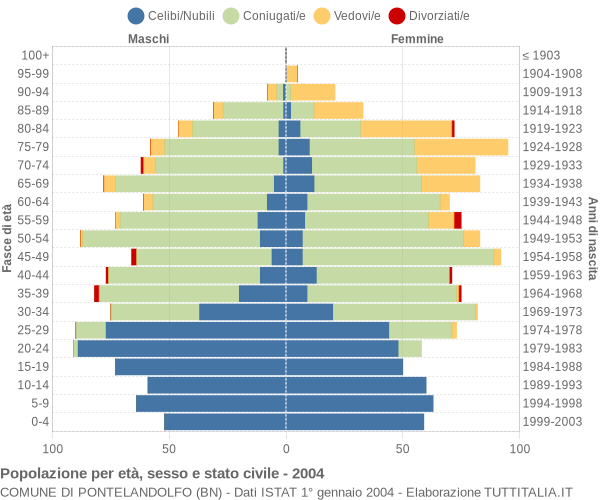 Grafico Popolazione per età, sesso e stato civile Comune di Pontelandolfo (BN)