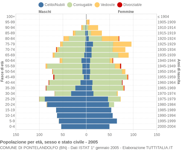 Grafico Popolazione per età, sesso e stato civile Comune di Pontelandolfo (BN)