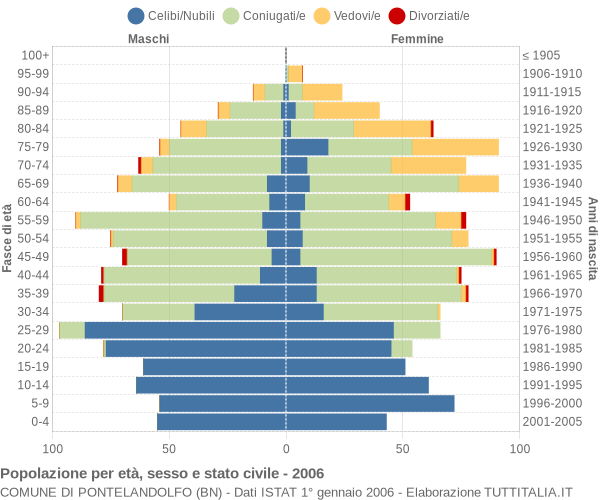 Grafico Popolazione per età, sesso e stato civile Comune di Pontelandolfo (BN)