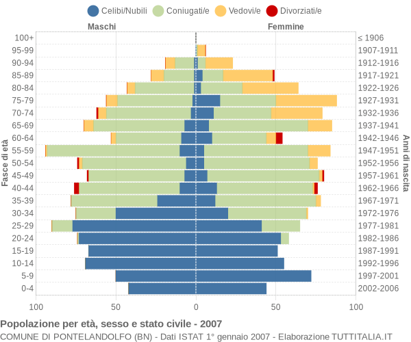 Grafico Popolazione per età, sesso e stato civile Comune di Pontelandolfo (BN)