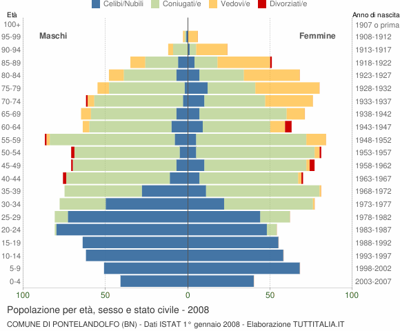 Grafico Popolazione per età, sesso e stato civile Comune di Pontelandolfo (BN)