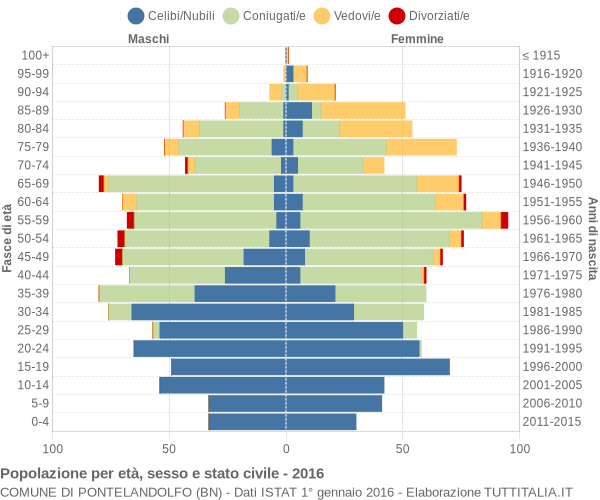 Grafico Popolazione per età, sesso e stato civile Comune di Pontelandolfo (BN)