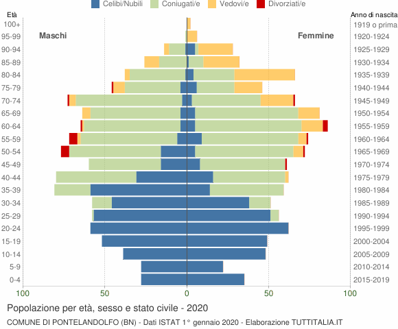 Grafico Popolazione per età, sesso e stato civile Comune di Pontelandolfo (BN)