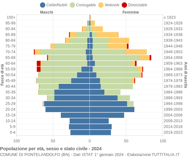 Grafico Popolazione per età, sesso e stato civile Comune di Pontelandolfo (BN)