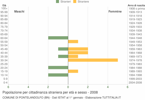 Grafico cittadini stranieri - Pontelandolfo 2008