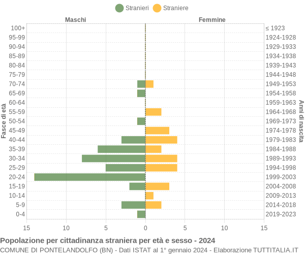 Grafico cittadini stranieri - Pontelandolfo 2024