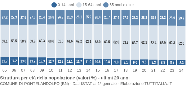 Grafico struttura della popolazione Comune di Pontelandolfo (BN)