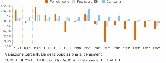 Grafico variazione percentuale della popolazione Comune di Pontelandolfo (BN)