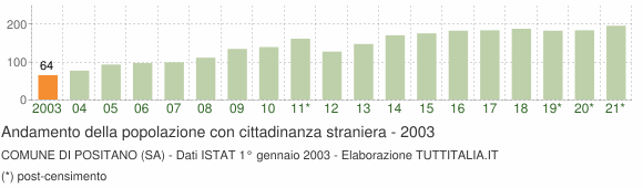 Grafico andamento popolazione stranieri Comune di Positano (SA)
