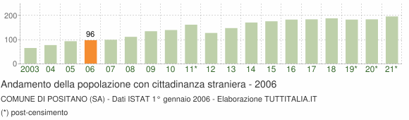 Grafico andamento popolazione stranieri Comune di Positano (SA)
