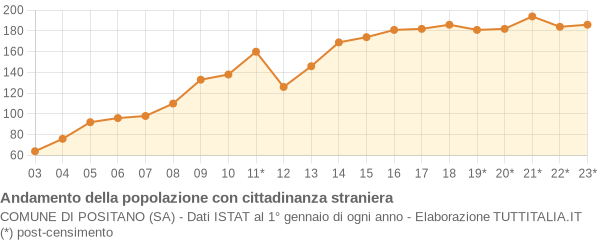 Andamento popolazione stranieri Comune di Positano (SA)