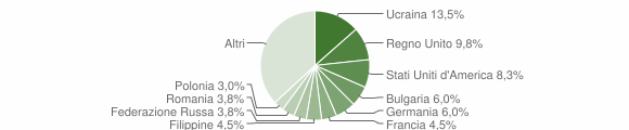 Grafico cittadinanza stranieri - Positano 2009