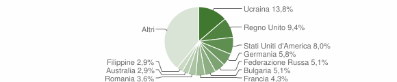 Grafico cittadinanza stranieri - Positano 2010