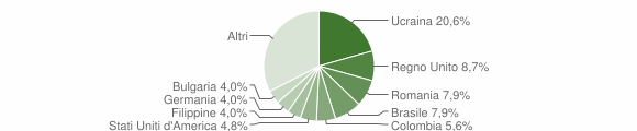 Grafico cittadinanza stranieri - Positano 2012