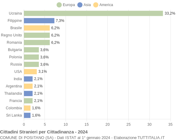 Grafico cittadinanza stranieri - Positano 2024