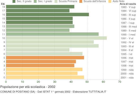 Grafico Popolazione in età scolastica - Positano 2002