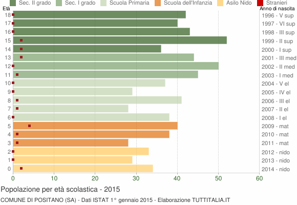 Grafico Popolazione in età scolastica - Positano 2015