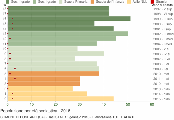 Grafico Popolazione in età scolastica - Positano 2016
