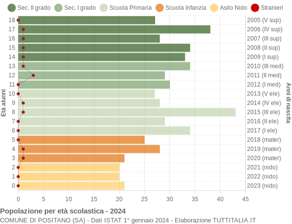 Grafico Popolazione in età scolastica - Positano 2024