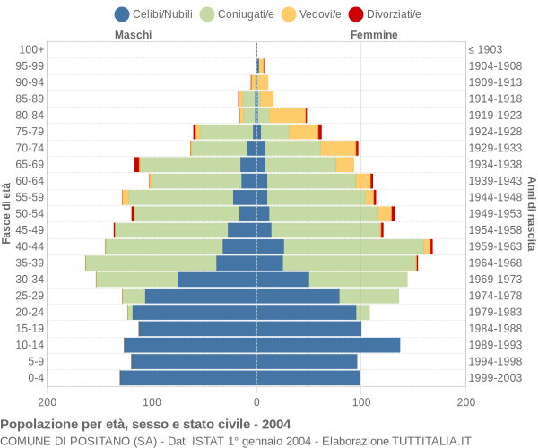 Grafico Popolazione per età, sesso e stato civile Comune di Positano (SA)